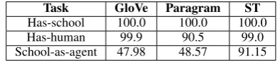 Table 2: Sentence labeling for two classiﬁcation tasks: “contains professor as AGENT of recommend”(column 2), and “sentence meaning involves professor performing act of recommending” (column 3).