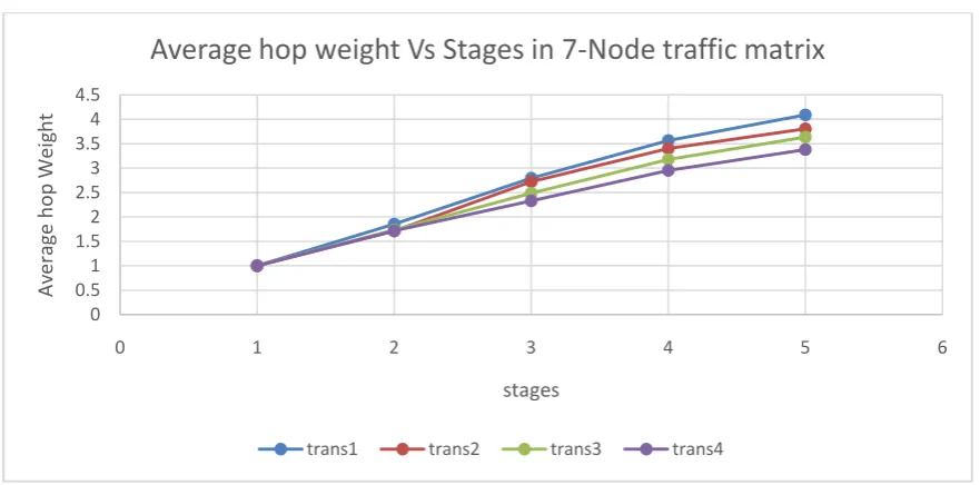 Fig 4: 7-Nodes, 4- Transceivers comparison different stages Utilization of Wave lengths  