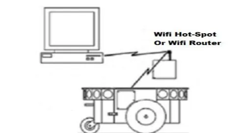 Figure 1 Connection setup between the laptop and the mobile robot.  