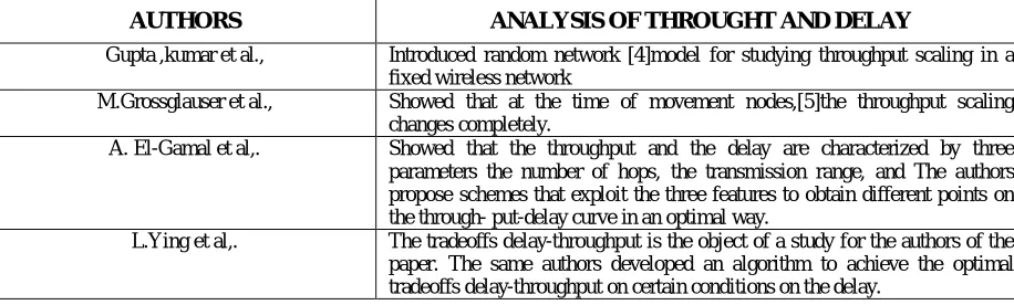 Table 1: Analysis of Throughput and Delay  