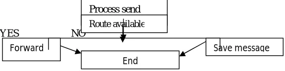FIG 1: sends the queued messages for AODV AODV nodes use four types of messages to communicate among each other