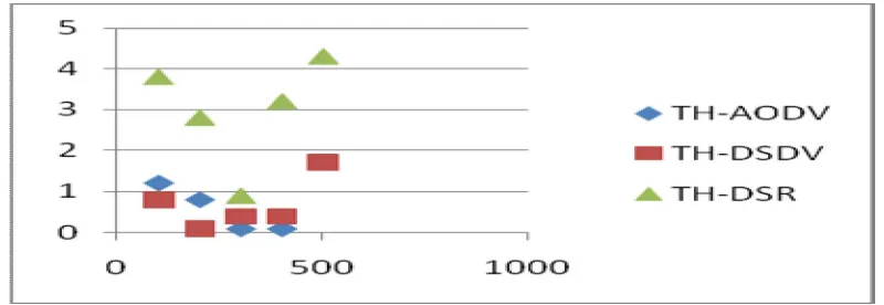 FIG 2: Average Delay versus Number of Nodes  