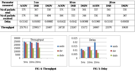 FIG 4: Throughput                                                          FIG 5: Delay                           