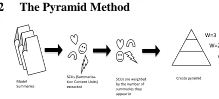 Figure 1: Pyramid Method Illustration