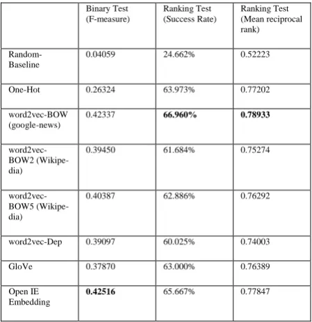 Table 1: Different embedding performance on binary and ranking tests.  
