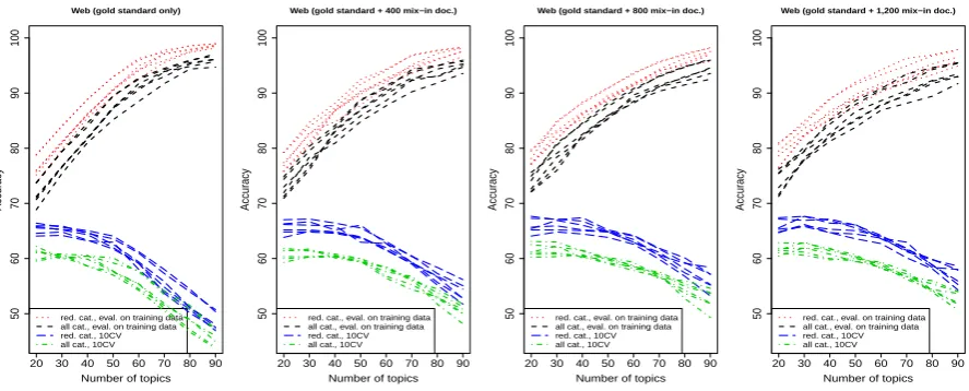 Figure 1: Accuracy with different numbers of topics for the Web dataset