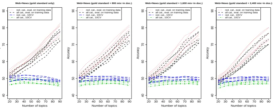 Figure 2: Accuracy with different numbers of topics for the News dataset