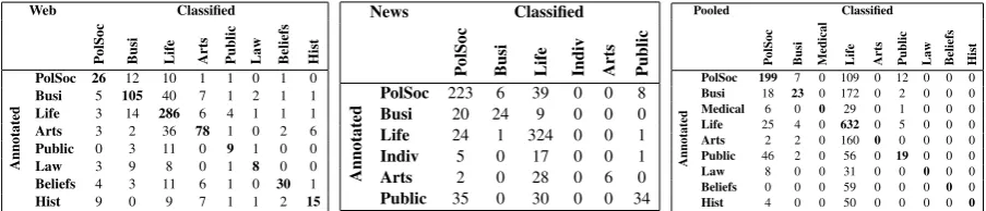 Table 2: Confusion matrices for the best achievable results on the Web (a), News (b), and pooled (c) datasets as reported in Table 1; different sets of categories are the result of excluding low-frequency topicdomains (below 20 for Web and News, below 30 for pooled data)