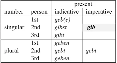 Table 1: Conjugation table for the German verbgeben ‘give’