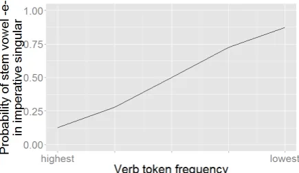 Figure 1: Conserving Effect of verb token fre-quency