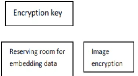 Fig 1: framework reserving room before encryption (RRBE)   