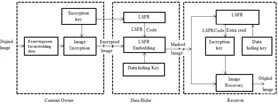 Fig 2.Frame work for RRBE using LFSR 