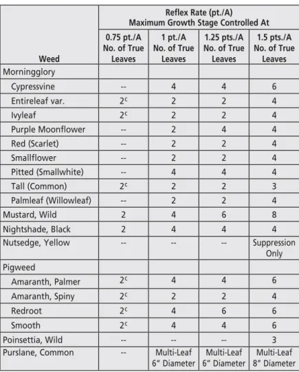 Table 2.  Weeds controlled or partially controlled* by  postemergence activity of Reflex (continued)