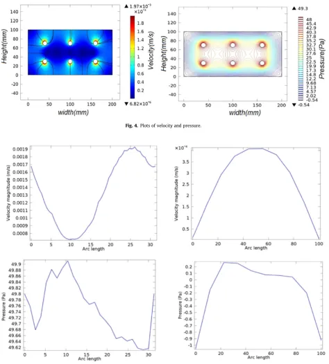 Fig. 4. Plots of velocity and pressure.