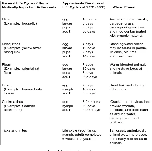 Table 1-1.  Life cycle of arthropods.