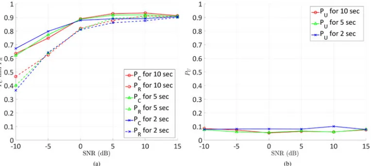 Fig. 11.Performance of the ACVD-based feature vector approach for simulated data on varying the signal’s duration and the SNR.(a) PC and PR