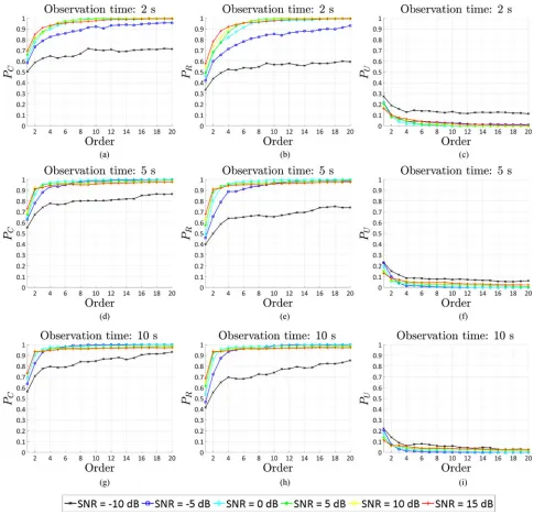 Fig. 12.Performance of the pZ-based feature vector approach for simulated data; the analysis is conducted on varying the order, the signal’sduration, and the SNR