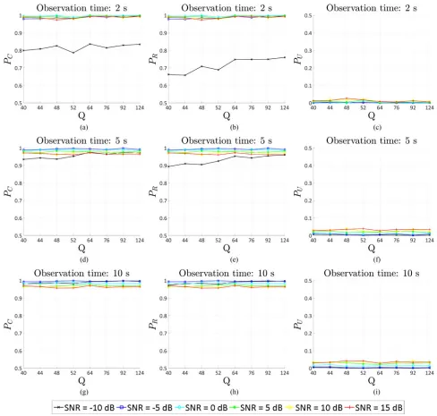 Fig. 13.Performance of the Gabor Filter based feature vector approach for simulated data; the analysis is conducted on varying the number offeatures Q, the signal’s duration, and the SNR