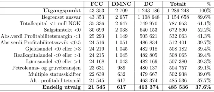 Tabell 1 - Utvalgsrestriksjoner 2007-2012 