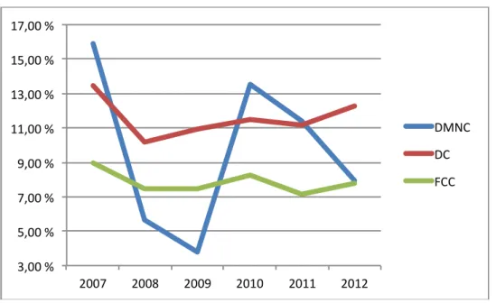 Figur 1 - Utvikling i gjennomsnittlig profitabilitet 2007 - 2012 