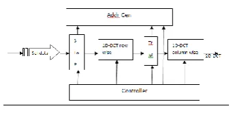 Fig.3 Internal Architecture Of 2D-IDCT  