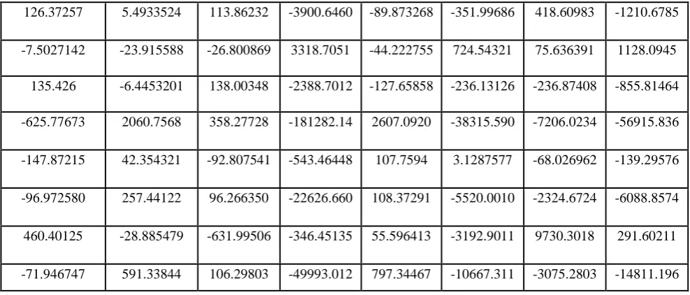 Table 6.1: Inputs To The 2D-DCT 