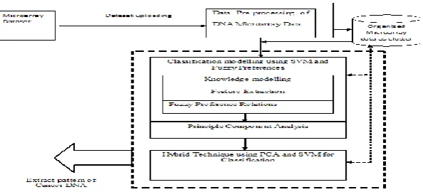 Fig 1. Architecture Diagram of the Hybrid Cancer Classification Technique  