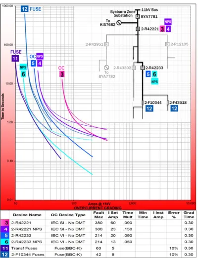 Figure 6‐6: Grading study ‐ Recloser 2‐R42233 