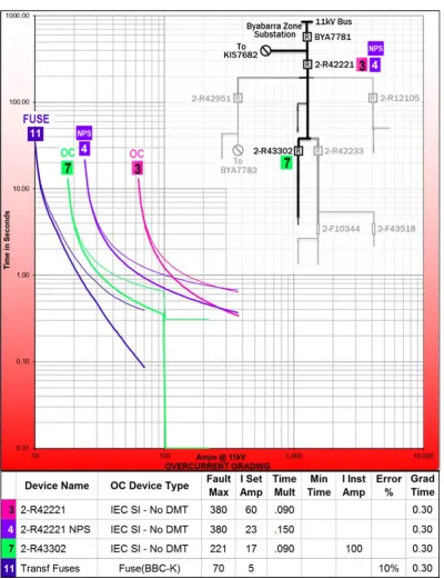 Figure 6‐8: Grading study ‐ Recloser 2‐R43302 