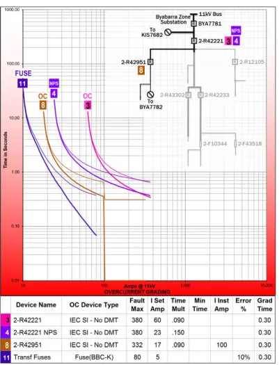 Figure 6‐10: Grading study ‐ Recloser 2‐R42951 