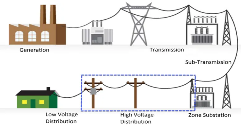 Figure 1‐1: Electricity network overview. Image adapted from source (EPS Technology 2010) 