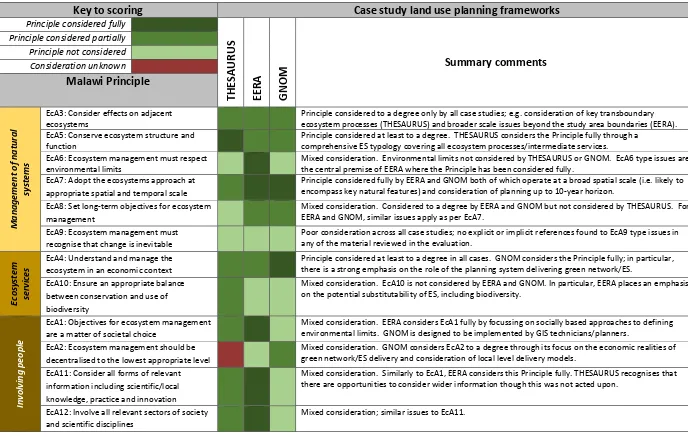 Table 4: Evaluation of case study planning frameworks against the Malawi Principles – summary evaluation matrix 