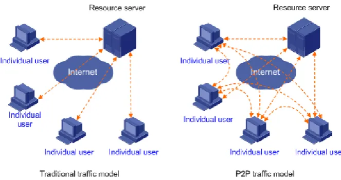 Figure 1: A traditional Traffic model Vs. P2P Traffic model.   