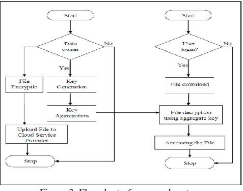 Figure 3. Flowchart of proposed system 