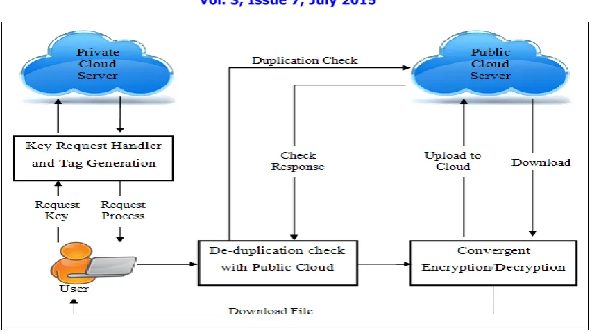 Figure 1.Proposed System Architecture 