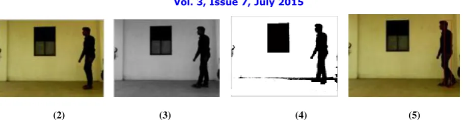 Figure : (1) Background Image (2) Original Colour Video (3) Gray Scale Image (4) threshold Image  (5) Original Image with Bounding Box 