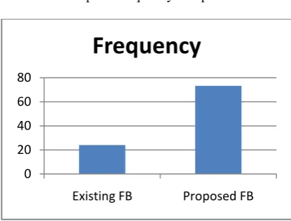 Table 3: The area Comparison between the Existing and Proposed Method   