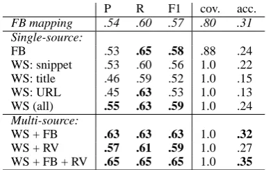 Table 2: Statistics of the gold-labeled twitter dataset detailed by semantic type: no