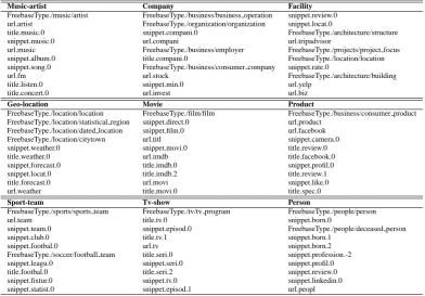 Table 4: Classiﬁer performance by type. Results that improve over the baseline are bold faced.