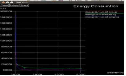 Fig 8a.energy consumption for ALBA-R versus GeRaF and IRIS.  