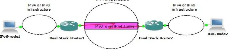 Figure 4 IPv6 over IPv4 tunneling 