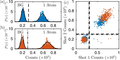 FIG. 3. (a) Readout error and (b) acceptance as a function of imagingduration.