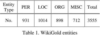 Table 1. WikiGold entities 