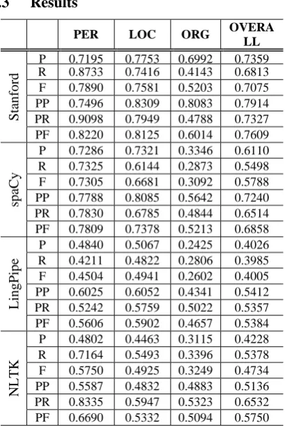 Table 2 we can derive the following conclusions: a) Loose boundary matching shows better results than the exact matching for every 