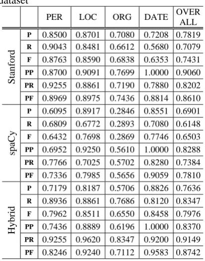 Table 4. Evaluation results on History testing dataset 