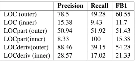 Table 3: Results for LOC (in %)