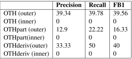 Table 5: Results for OTH (in %)