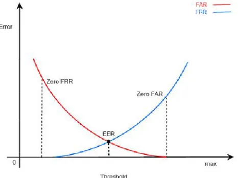 Figure 5: A Typical Performance Curve 