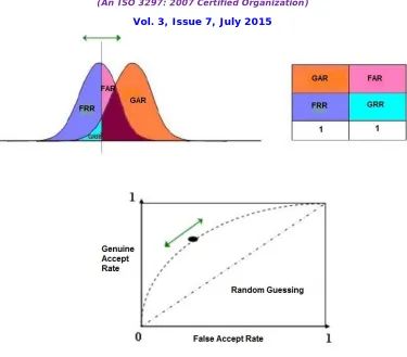 Figure 6: Receiver Operating Characteristics [16]. 