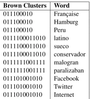 Table 2: Brown cluster computed from SBW.